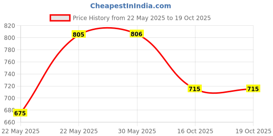 firstcry.com ABROS Colour Blocked Space Theme Designed Shoes With Velcro Closure - Black & Turquoise abros Price History Graph from 22 May 2025 to 19 Oct 2025
