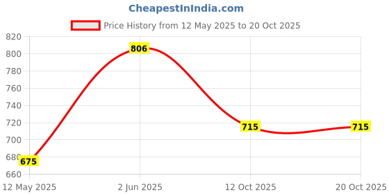 firstcry.com ABROS Colour Blocked Space Theme Designed Shoes With Velcro Closure - Mint Green & Navy Blue abros Price History Graph from 12 May 2025 to 20 Oct 2025