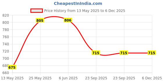 firstcry.com ABROS Colour Blocked Space Theme Designed Shoes With Velcro Closure - Navy Blue & Mint Green abros Price History Graph from 13 May 2025 to 6 Dec 2025