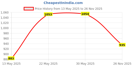 firstcry.com ABROS Colour Blocked Velcro Closure Shoes - Black & Green abros Price History Graph from 13 May 2025 to 26 Nov 2025