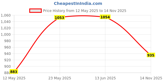 firstcry.com ABROS Colour Blocked Velcro Closure Shoes - Black & Green abros Price History Graph from 12 May 2025 to 14 Nov 2025