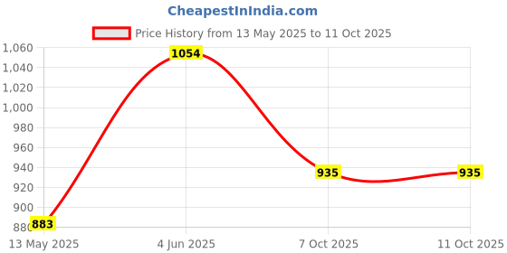 firstcry.com ABROS Colour Blocked Velcro Closure Shoes - Light Grey & Green abros Price History Graph from 13 May 2025 to 11 Oct 2025