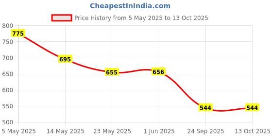 firstcry.com ABROS Lace Up Mesh Detailed Sneakers - Black & Red abros Price History Graph from 5 May 2025 to 13 Oct 2025