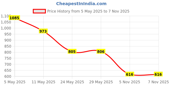 firstcry.com ABROS Mesh Detailed Abstract Designed Lace Up Ombre Shoes - Violet & Black abros Price History Graph from 5 May 2025 to 6 Nov 2025
