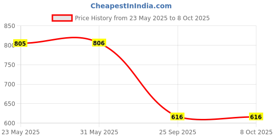 firstcry.com ABROS Mesh Detailed Abstract Designed Lace Up Ombre Shoes - Violet & Black abros Price History Graph from 23 May 2025 to 8 Oct 2025