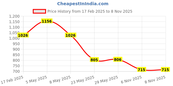 firstcry.com ABROS Mesh Detailed Abstract Designed Lace Up Shoes - Light Grey & Mustard Yellow abros Price History Graph from 17 Feb 2025 to 6 Nov 2025