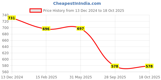 firstcry.com ABROS Mesh Detailed Aeroplane Designed Running Shoes - Navy Blue & Mustard abros Price History Graph from 13 Dec 2024 to 18 Oct 2025