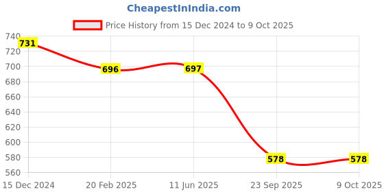 firstcry.com ABROS Mesh Detailed Aeroplane Designed Running Shoes - Teal Blue abros Price History Graph from 15 Dec 2024 to 9 Oct 2025