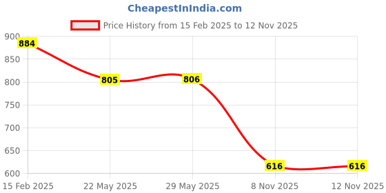 firstcry.com ABROS Mesh Detailed & Colour Blocked Shoes - Grey abros Price History Graph from 15 Feb 2025 to 11 Nov 2025