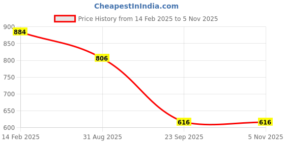 firstcry.com ABROS Mesh Detailed & Colour Blocked Shoes - Mustard abros Price History Graph from 14 Feb 2025 to 3 Nov 2025