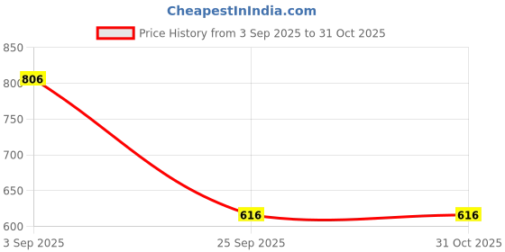 firstcry.com ABROS Mesh Detailed & Colour Blocked Shoes - Mustard abros Price History Graph from 3 Sep 2025 to 30 Oct 2025