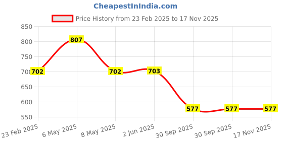 firstcry.com ABROS Mesh Detailed & Colour Blocked Shoes - Navy Blue abros Price History Graph from 23 Feb 2025 to 16 Nov 2025