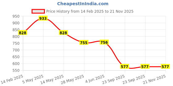firstcry.com ABROS Mesh Detailed Colour Blocked Shoes - Mustard abros Price History Graph from 14 Feb 2025 to 21 Nov 2025