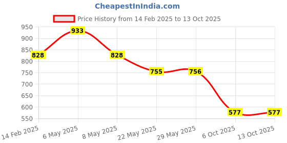 firstcry.com ABROS Mesh Detailed Colour Blocked Shoes - Mustard abros Price History Graph from 14 Feb 2025 to 12 Oct 2025