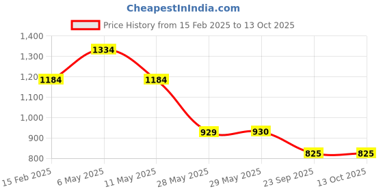 firstcry.com ABROS Mesh Detailed Colour Blocked Shoes - Navy Blue abros Price History Graph from 15 Feb 2025 to 12 Oct 2025