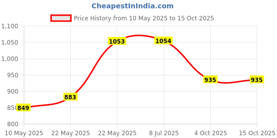 firstcry.com ABROS Mesh Detailed Double Velcro Closure Shoes - Off White & Purple abros Price History Graph from 10 May 2025 to 14 Oct 2025