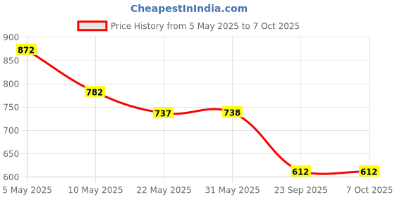 firstcry.com ABROS Mesh Detailed Play Big Text Designed Lace Up Shoes - Grey & Green abros Price History Graph from 5 May 2025 to 6 Oct 2025