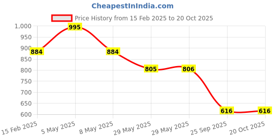 firstcry.com ABROS Mesh Detailed Shoes - Black abros Price History Graph from 15 Feb 2025 to 20 Oct 2025