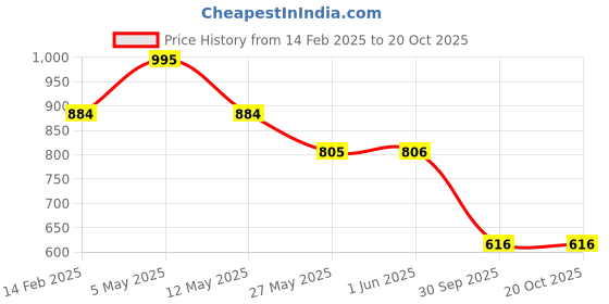 firstcry.com ABROS Mesh Detailed Shoes - Black abros Price History Graph from 14 Feb 2025 to 20 Oct 2025