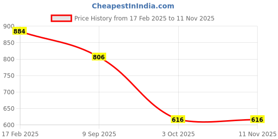 firstcry.com ABROS Mesh Detailed Shoes - Off White abros Price History Graph from 17 Feb 2025 to 10 Nov 2025