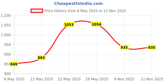 firstcry.com ABROS Monster Designed Velcro Closure Shoes - Black & Sea Green abros Price History Graph from 8 May 2025 to 10 Nov 2025