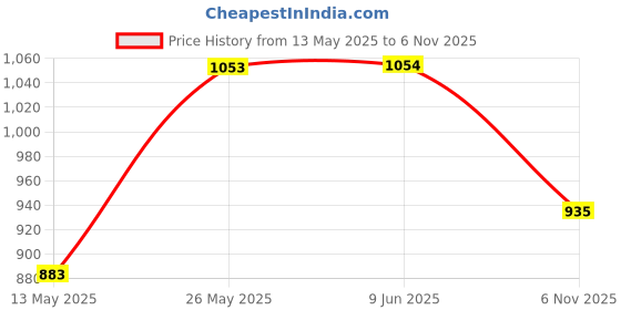firstcry.com ABROS Monster Designed Velcro Closure Shoes - Black & Sea Green abros Price History Graph from 13 May 2025 to 6 Nov 2025