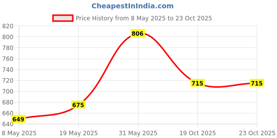 firstcry.com ABROS Mother Board Designed Slip On Shoes - Royal Blue & Black abros Price History Graph from 8 May 2025 to 23 Oct 2025