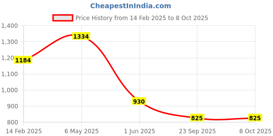 firstcry.com ABROS Ombre Designed Lace Up Shoes - Blue abros Price History Graph from 14 Feb 2025 to 6 Oct 2025