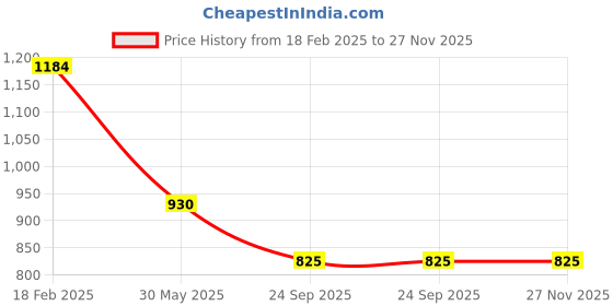 firstcry.com ABROS Ombre Designed Lace Up Shoes - Blue abros Price History Graph from 18 Feb 2025 to 27 Nov 2025