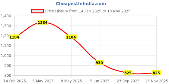 firstcry.com ABROS Ombre Designed Lace Up Shoes - Red & Black abros Price History Graph from 14 Feb 2025 to 13 Nov 2025