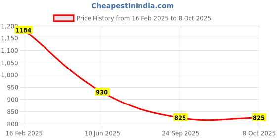 firstcry.com ABROS Ombre Designed Lace Up Shoes - Red & Black abros Price History Graph from 16 Feb 2025 to 8 Oct 2025