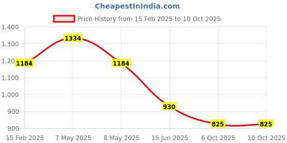 firstcry.com ABROS Ombre Designed Lace Up Shoes - Red & Black abros Price History Graph from 15 Feb 2025 to 9 Oct 2025