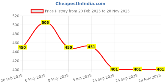 firstcry.com ABROS Piano Applique Detailed Perforated Slingback Clogs abros Price History Graph from 20 Feb 2025 to 27 Nov 2025