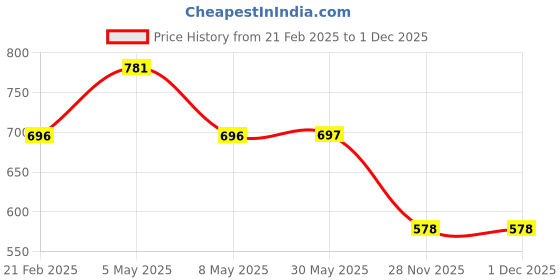 firstcry.com ABROS Play Big Text Designed Lace Up Shoes - Grey & Navy Blue abros Price History Graph from 21 Feb 2025 to 1 Dec 2025