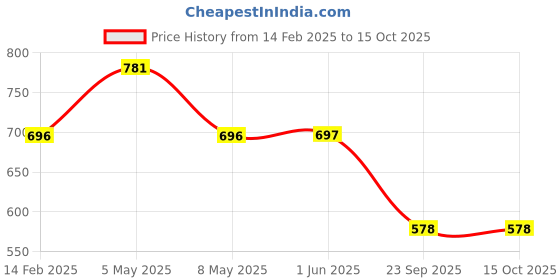 firstcry.com ABROS Play Big Text Designed Lace Up Shoes - Grey & Navy Blue abros Price History Graph from 14 Feb 2025 to 14 Oct 2025