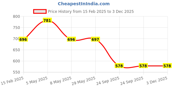 firstcry.com ABROS Play Big Text Designed Lace Up Shoes - White & Navy Blue abros Price History Graph from 15 Feb 2025 to 2 Dec 2025