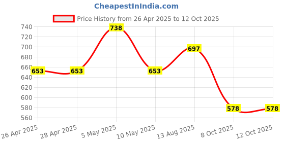 firstcry.com ABROS Play Big Text Designed Velcro Closure Shoes - Black & Mustard abros Price History Graph from 26 Apr 2025 to 12 Oct 2025
