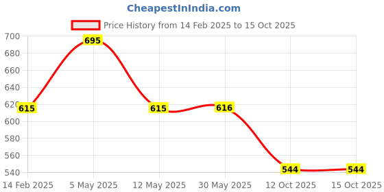 firstcry.com ABROS Play Big Text Patch Detailed Slip On Shoes - Blue abros Price History Graph from 14 Feb 2025 to 14 Oct 2025