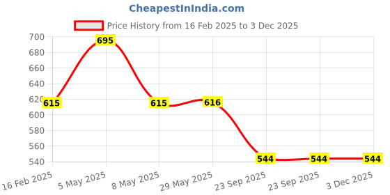 firstcry.com ABROS Play Big Text Patch Detailed Slip On Shoes - Blue abros Price History Graph from 16 Feb 2025 to 2 Dec 2025