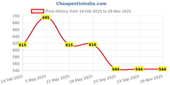 firstcry.com ABROS Play Big Text Patch Detailed Slip On Shoes - Light Blue abros Price History Graph from 14 Feb 2025 to 29 Nov 2025