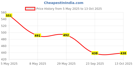 firstcry.com ABROS Tiger Applique Detailed Perforated Slingback Clogs - Black & Mustard abros Price History Graph from 5 May 2025 to 13 Oct 2025