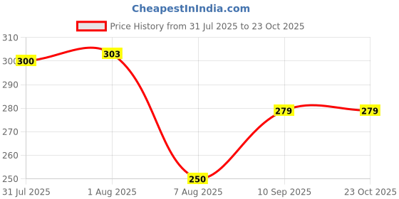 firstcry.com absorbia. ABSORBIA Premium Baby diaper Pants | Extra Large | 12-17 Kg - XL (24 Pieces) absorbia. Price History Graph from 31 Jul 2025 to 23 Oct 2025