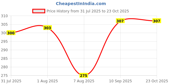 firstcry.com absorbia. ABSORBIA Premium Baby diaper Pants | Large | 9-14 Kg - L (30 Pieces) absorbia. Price History Graph from 31 Jul 2025 to 23 Oct 2025