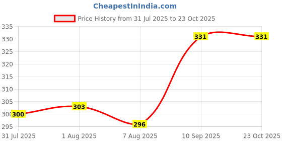 firstcry.com absorbia. ABSORBIA Premium Baby Diaper Pants | New born | 0-5 Kg - New Born (42 Pieces) absorbia. Price History Graph from 31 Jul 2025 to 23 Oct 2025