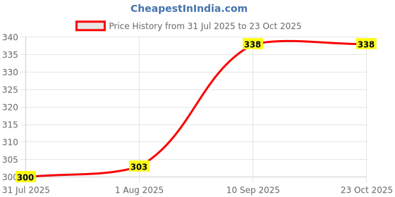 firstcry.com absorbia. ABSORBIA Premium Baby diaper Pants | Small| 3-8 Kg - S (40 Pieces) absorbia. Price History Graph from 31 Jul 2025 to 23 Oct 2025