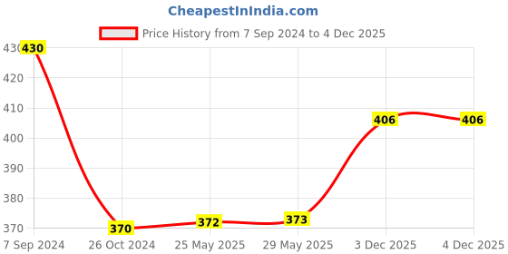 firstcry.com Absorbia Water Based Low VOC Golf Gel Air Freshener Pack of 2 - 100 g Each absorbia Price History Graph from 7 Sep 2024 to 4 Dec 2025