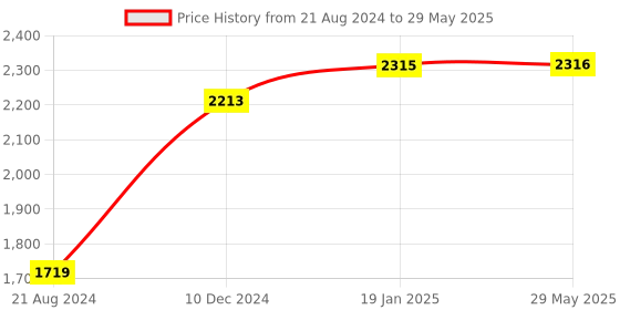firstcry.com accu-chek ACCU CHECK INSTANT 100 TEST STRIPS accu-chek Price History Graph from 21 Aug 2024 to 29 May 2025