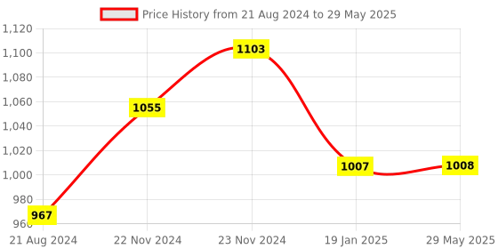 firstcry.com Accu-Chek Active Glucometer Kit (With Free 10 Strips) accu-chek Price History Graph from 21 Aug 2024 to 29 May 2025