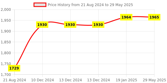 firstcry.com ACCU-CHEK Active Glucometer Test Strips Box Of 100 (50 X 2) accu-chek Price History Graph from 21 Aug 2024 to 29 May 2025
