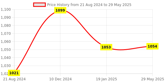 firstcry.com ACCU-CHEK Active Glucometer Test Strips Box of 50 accu-chek Price History Graph from 21 Aug 2024 to 29 May 2025